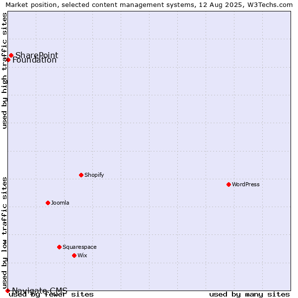 Market position of SharePoint vs. Foundation vs. Navigate CMS