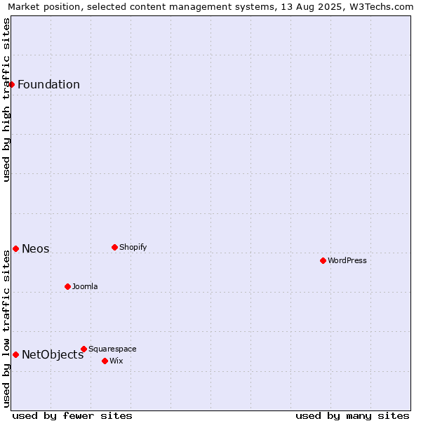 Market position of Neos vs. NetObjects vs. Foundation