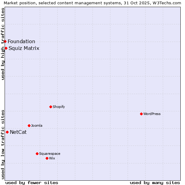 Market position of NetCat vs. Squiz Matrix vs. Foundation