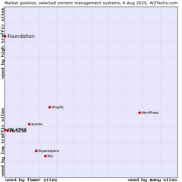Market position of NetCat vs. Foundation vs. SX CMS