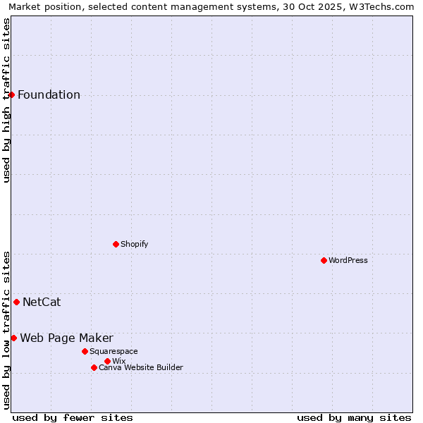 Market position of NetCat vs. Web Page Maker vs. Foundation