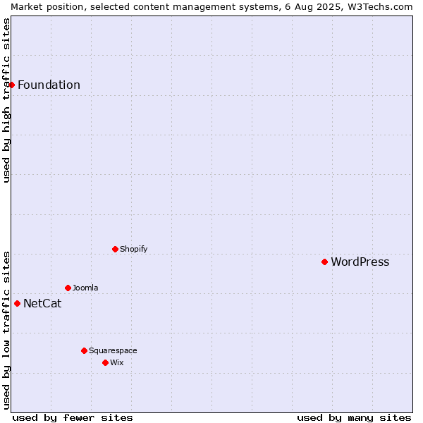 Market position of WordPress vs. NetCat vs. Foundation