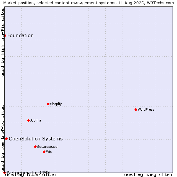 Market position of OpenSolution Systems vs. Foundation vs. Netgenerator CMS