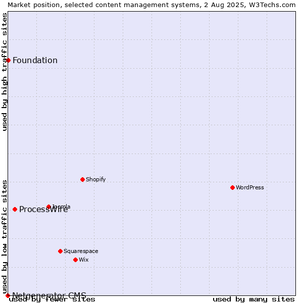 Market position of ProcessWire vs. Foundation vs. Netgenerator CMS