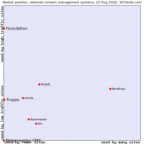 Market position of Truppo vs. Foundation vs. Netgenerator CMS