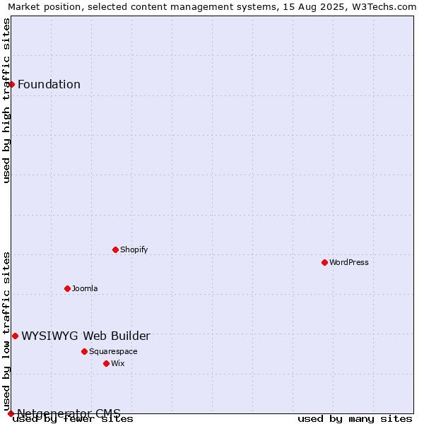 Market position of WYSIWYG Web Builder vs. Foundation vs. Netgenerator CMS