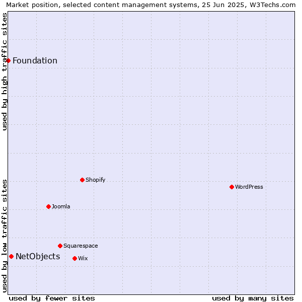 Market position of NetObjects vs. Foundation