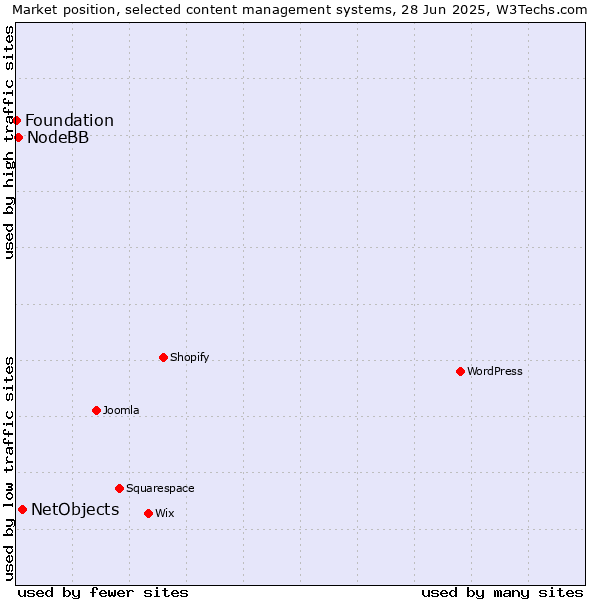 Market position of NetObjects vs. NodeBB vs. Foundation
