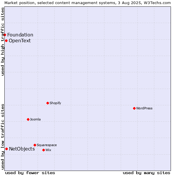 Market position of NetObjects vs. OpenText vs. Foundation