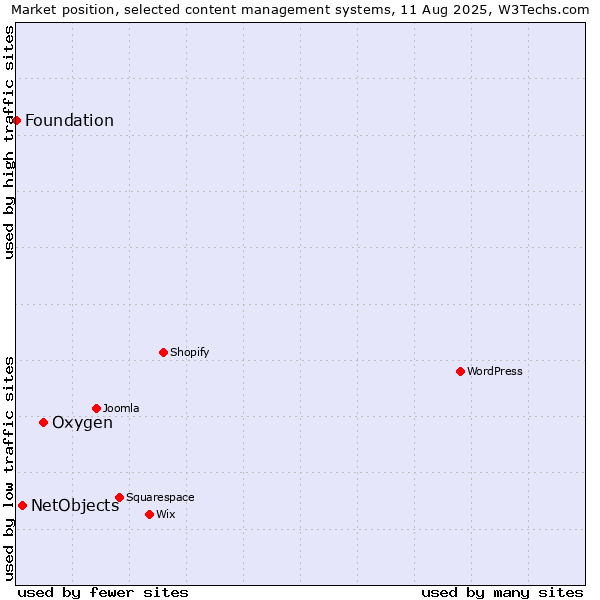 Market position of Oxygen vs. NetObjects vs. Foundation