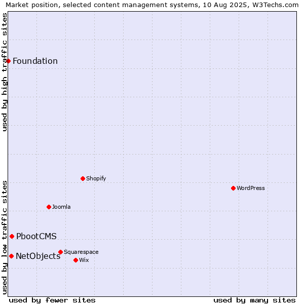 Market position of PbootCMS vs. NetObjects vs. Foundation