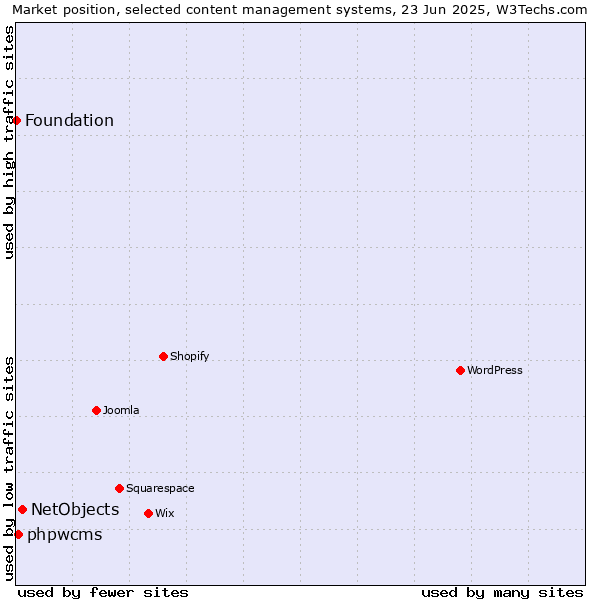 Market position of NetObjects vs. phpwcms vs. Foundation
