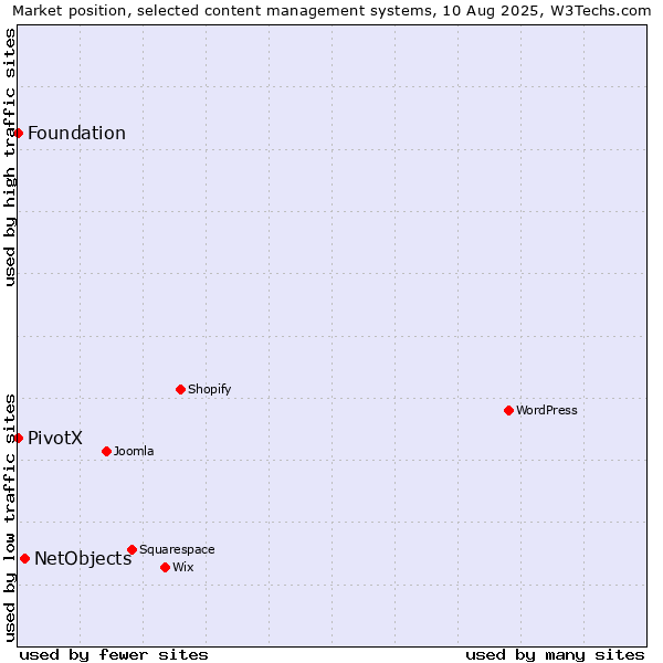 Market position of NetObjects vs. Foundation vs. PivotX