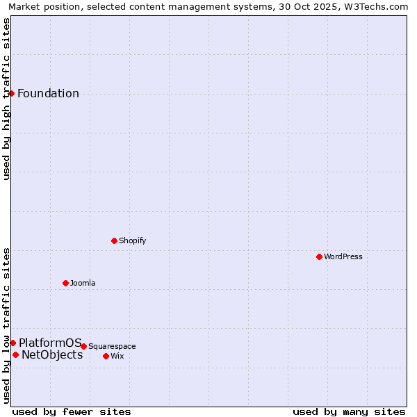 Market position of NetObjects vs. PlatformOS vs. Foundation