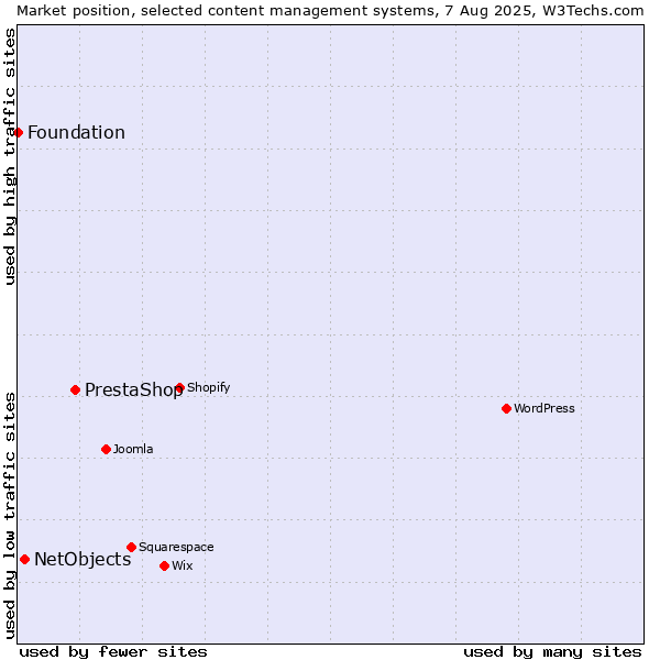 Market position of PrestaShop vs. NetObjects vs. Foundation