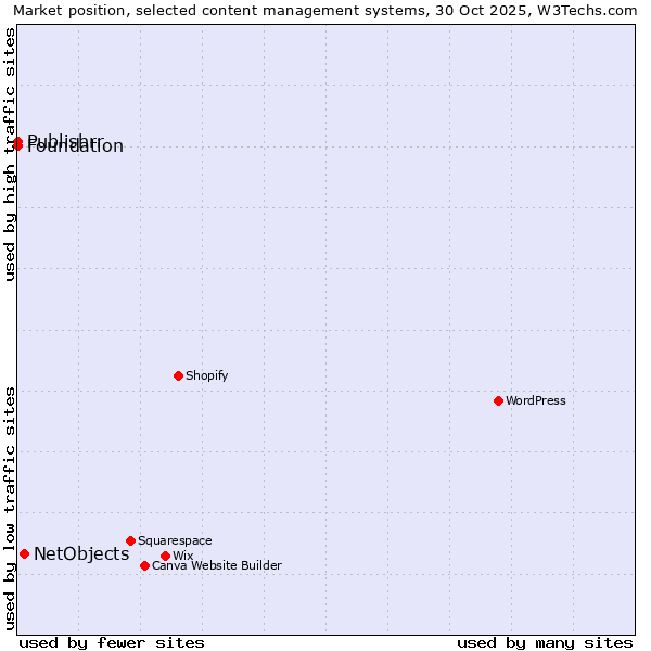 Market position of NetObjects vs. Foundation vs. Publishrr
