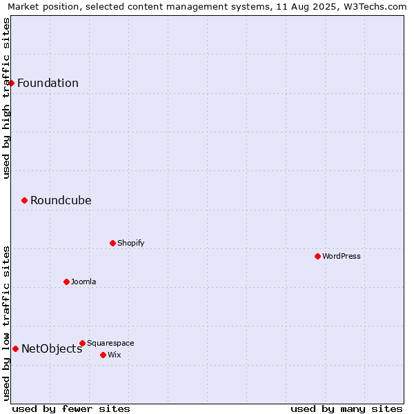 Market position of Roundcube vs. NetObjects vs. Foundation