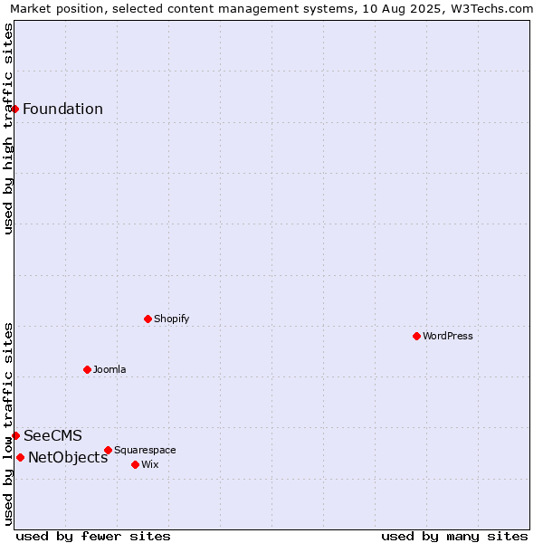 Market position of NetObjects vs. SeeCMS vs. Foundation