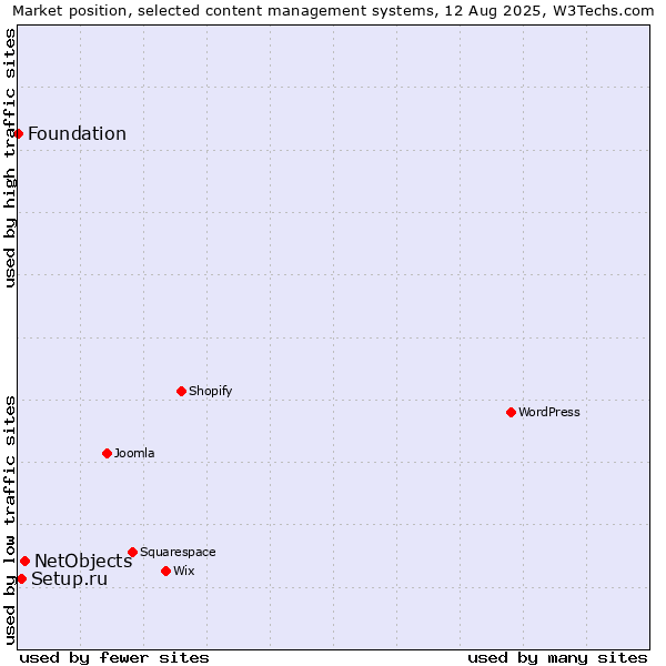 Market position of NetObjects vs. Setup.ru vs. Foundation