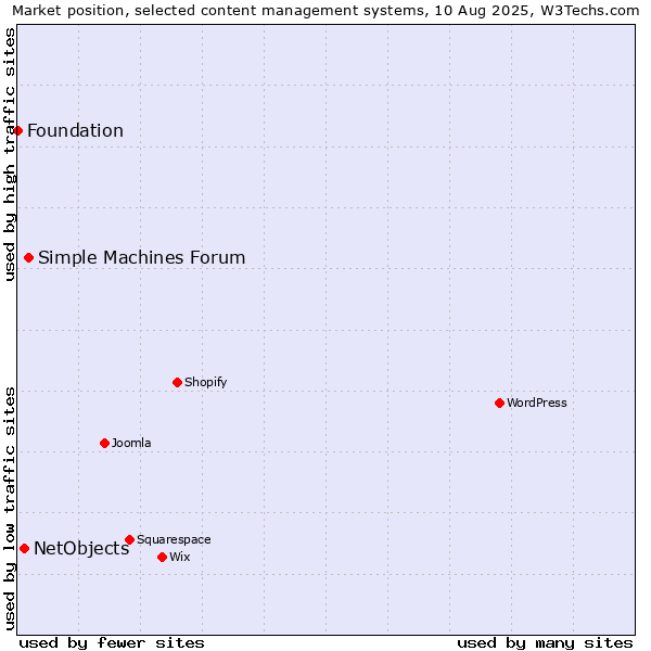 Market position of Simple Machines Forum vs. NetObjects vs. Foundation