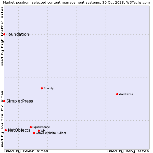 Market position of NetObjects vs. Simple:Press vs. Foundation