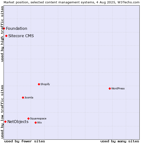 Market position of Sitecore CMS vs. NetObjects vs. Foundation