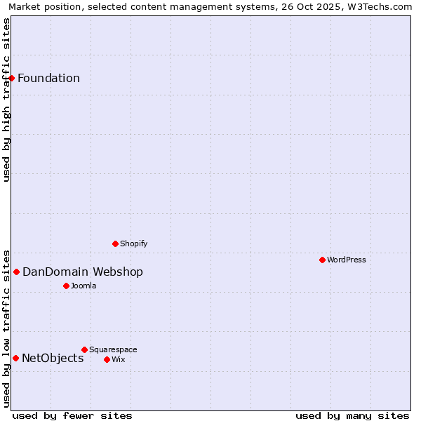 Market position of DanDomain Webshop vs. NetObjects vs. Foundation