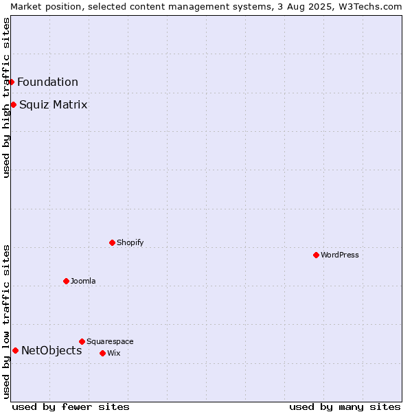 Market position of NetObjects vs. Squiz Matrix vs. Foundation