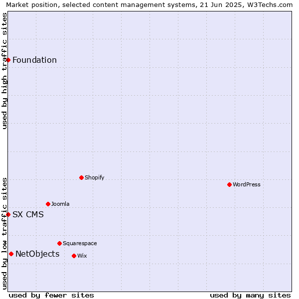 Market position of NetObjects vs. Foundation vs. SX CMS