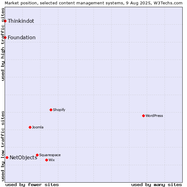Market position of NetObjects vs. Thinkindot vs. Foundation