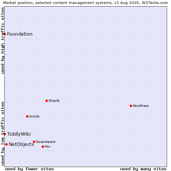 Market position of NetObjects vs. TiddlyWiki vs. Foundation
