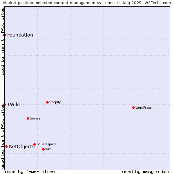 Market position of NetObjects vs. Foundation vs. TWiki
