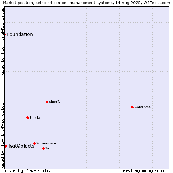 Market position of NetObjects vs. Universe vs. Foundation