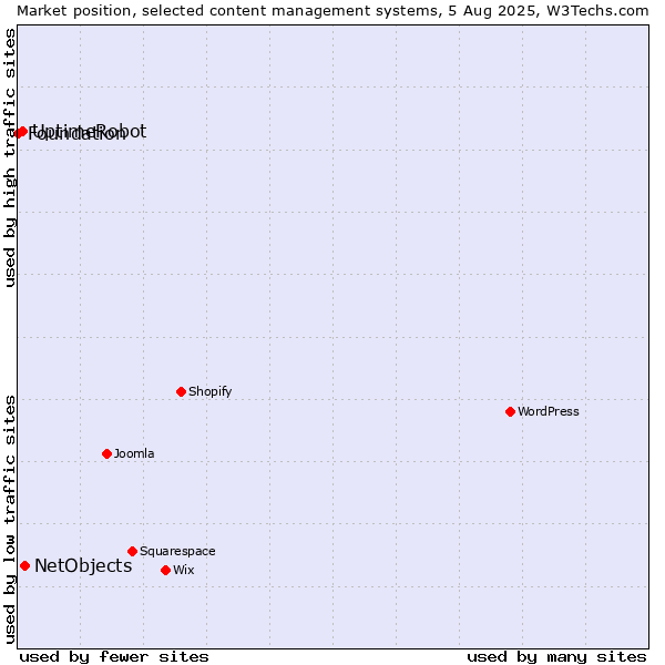 Market position of NetObjects vs. UptimeRobot vs. Foundation