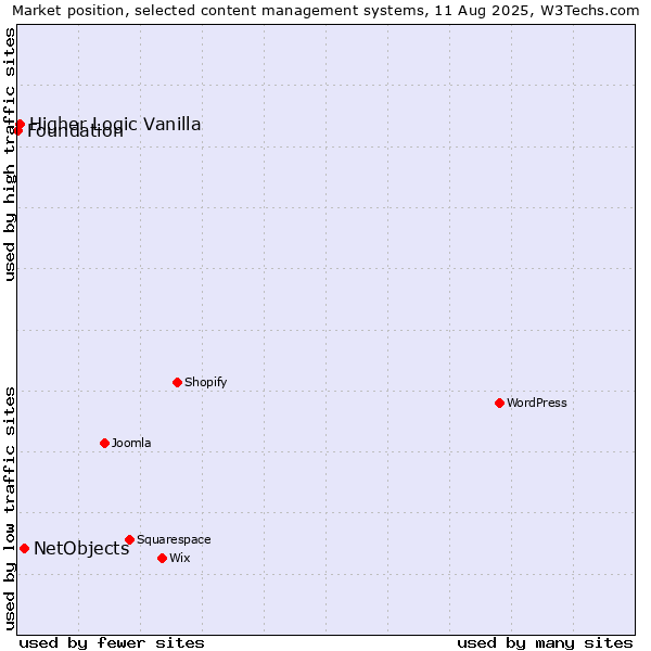 Market position of NetObjects vs. Higher Logic Vanilla vs. Foundation