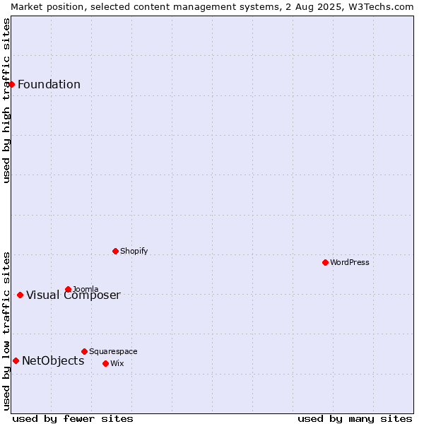 Market position of Visual Composer vs. NetObjects vs. Foundation