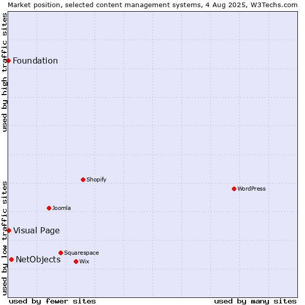 Market position of NetObjects vs. Visual Page vs. Foundation