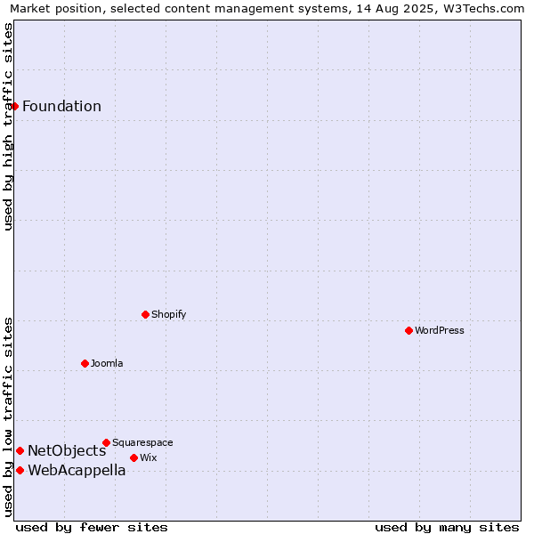 Market position of WebAcappella vs. NetObjects vs. Foundation