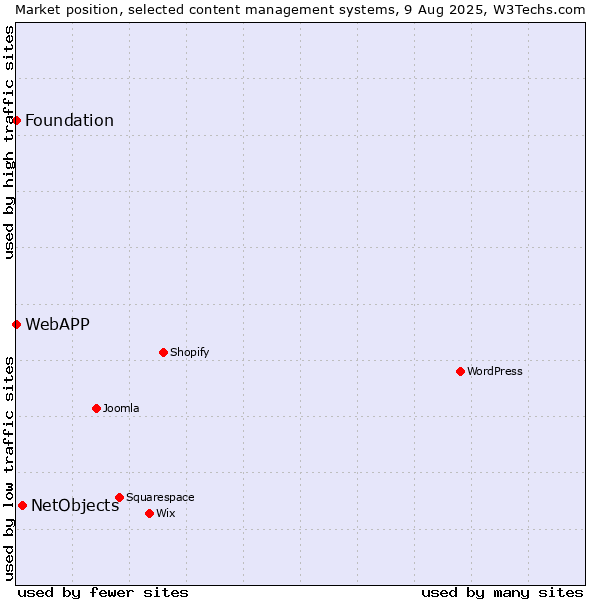 Market position of NetObjects vs. Foundation vs. WebAPP