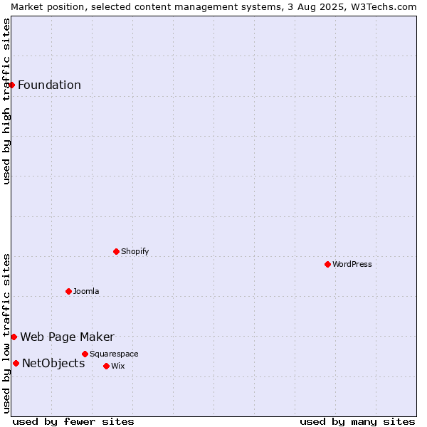 Market position of NetObjects vs. Web Page Maker vs. Foundation