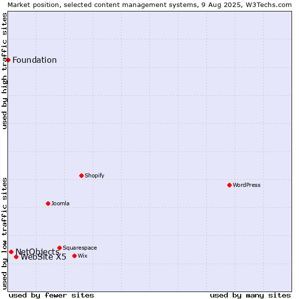 Market position of WebSite X5 vs. NetObjects vs. Foundation