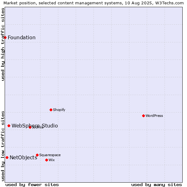 Market position of WebSphere Studio vs. NetObjects vs. Foundation