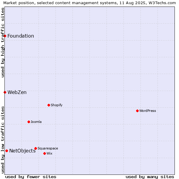 Market position of NetObjects vs. Foundation vs. WebZen