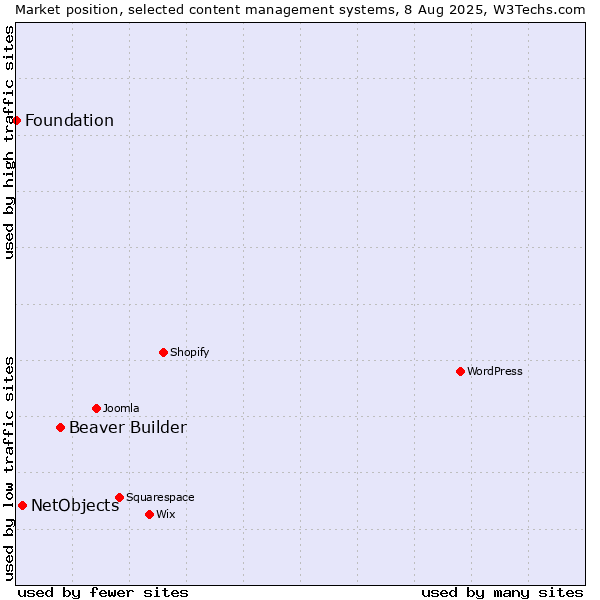 Market position of Beaver Builder vs. NetObjects vs. Foundation