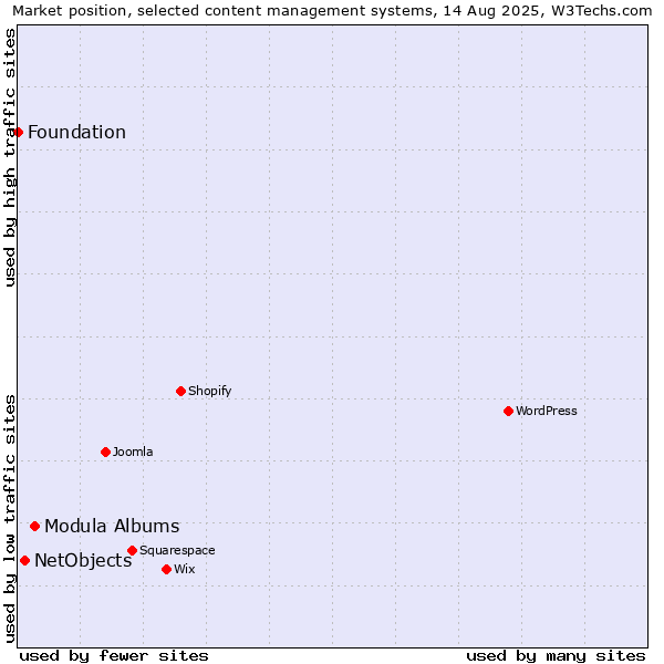 Market position of Modula Albums vs. NetObjects vs. Foundation