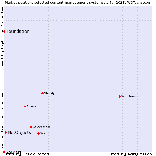 Market position of NetObjects vs. Foundation vs. Yo!Kart