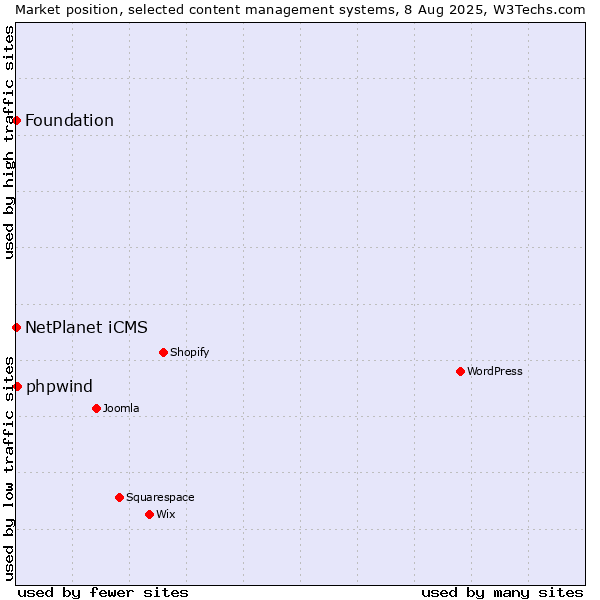 Market position of NetPlanet iCMS vs. phpwind vs. Foundation