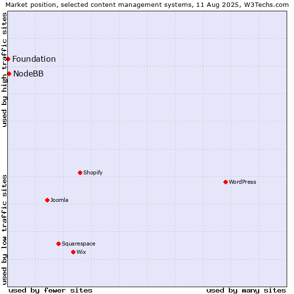 Market position of NodeBB vs. Foundation
