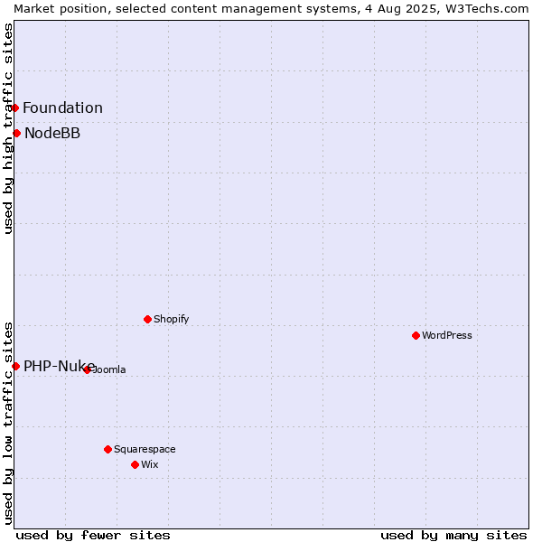 Market position of NodeBB vs. PHP-Nuke vs. Foundation