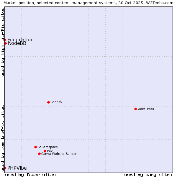Market position of NodeBB vs. PHPVibe vs. Foundation
